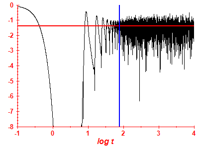 Survival probability log